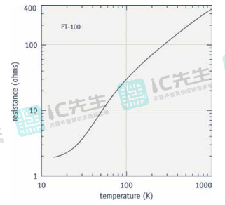 典型电阻与温度特性