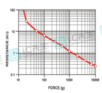典型压力与电阻特性