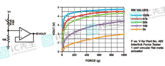 标准FSR的力与VOUT曲线