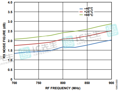 RX噪声系数与RF频率