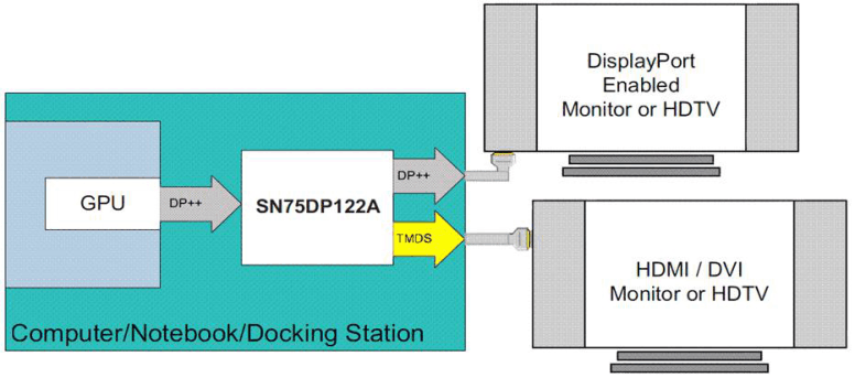 SN75DP122A