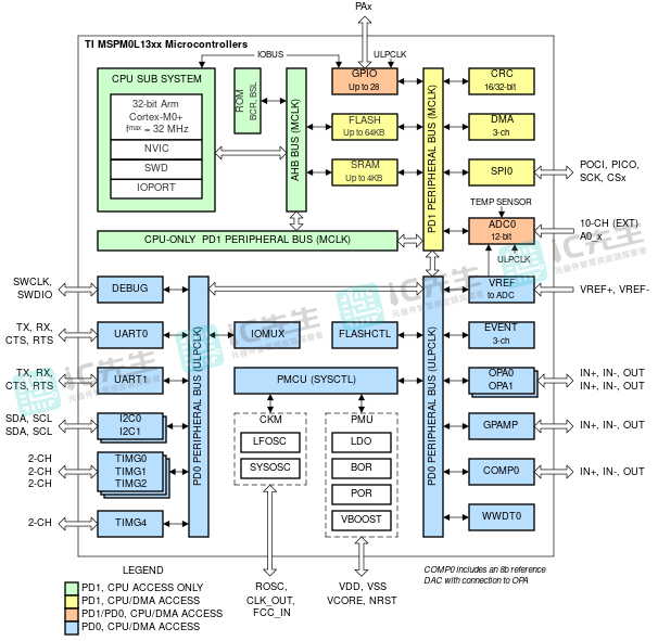 MSPM0L1306中文参数_功能特性_原装供应-IC先生