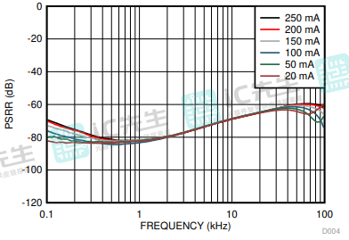 PSRR负载平均为100Hz至100 kHz