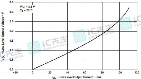 低电平输出电压与低电平输出电流