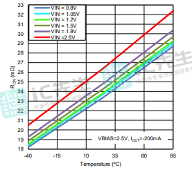 温度与RON（VBIAS=2.5 V）