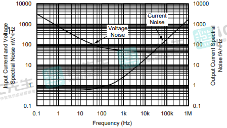 输入电流和电压频谱噪声与频率