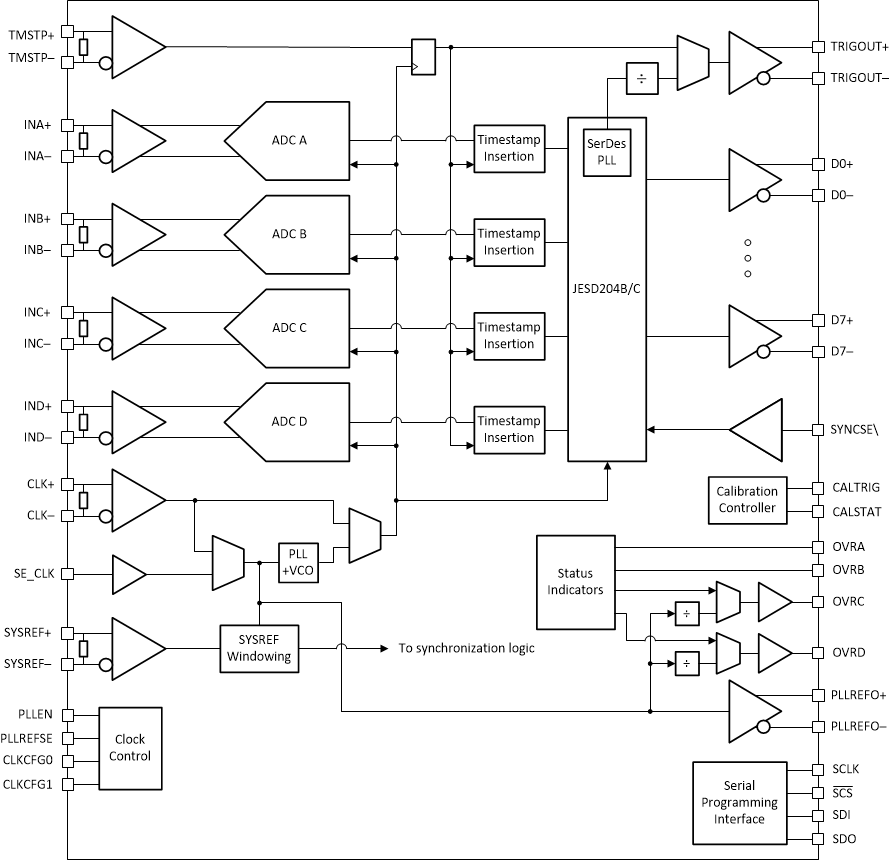 ADC12QJ800