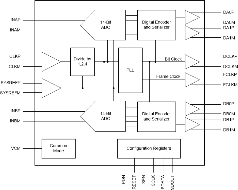 ADC3244E