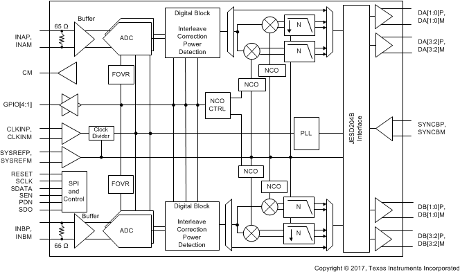 ADC32RF42产品参数_功能图_原装原厂-IC先生