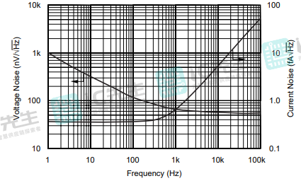 输入电压和电流噪声频谱密度与频率