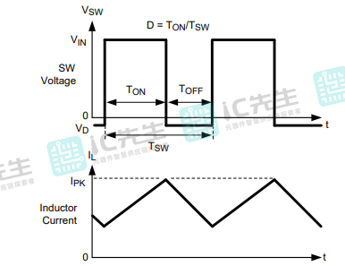 SW引脚电压和电感器电流的波形