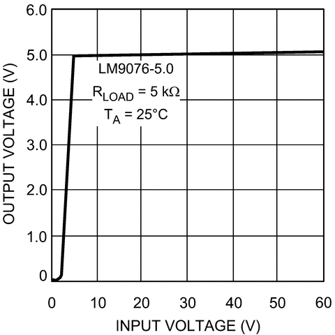 LM9076