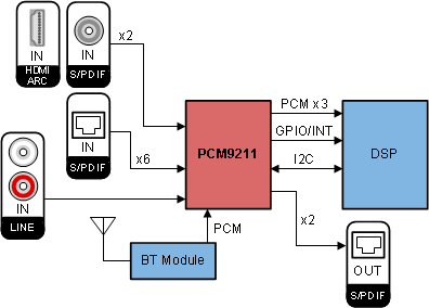 PCM9211
