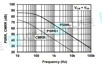 PSRR、CMRR与频率的关系