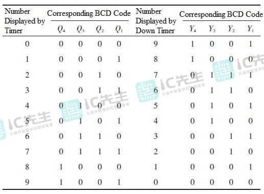 定时器显示的相应BCD代码